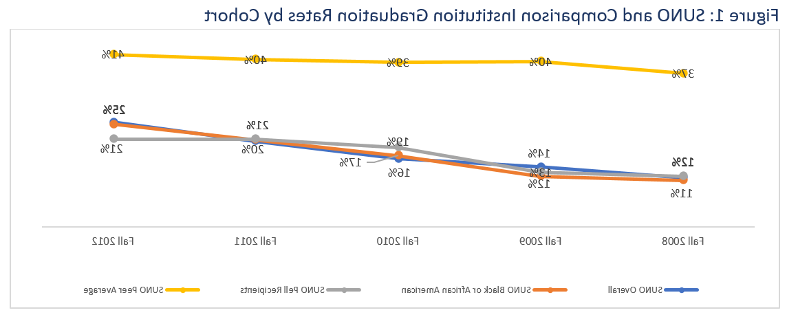 图1:按队列划分的SUNO和比较机构毕业率